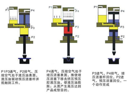 氣液增壓機(jī)動(dòng)作過程